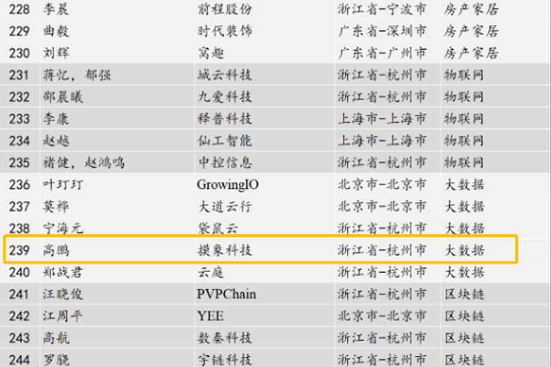 【喜报】摸象科技荣登《2024浙大系潜力独角兽榜单》，创新力量再显锋芒！